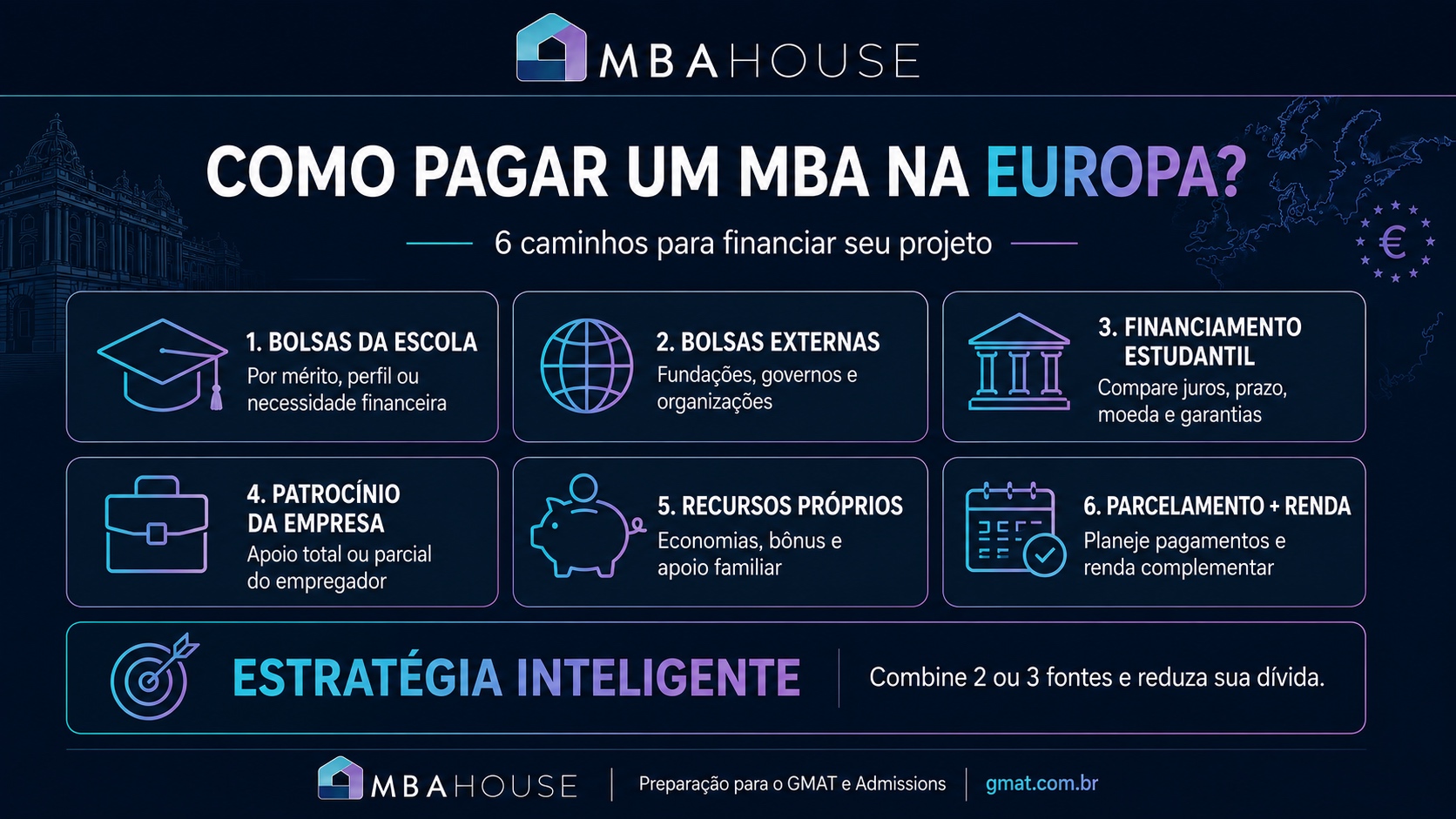 Como pagar um MBA na Europa: 6 caminhos para financiar - bolsas da escola por mérito e perfil, bolsas externas de fundações e governos, financiamento estudantil, patrocínio da empresa, recursos próprios e economias, parcelamento com renda complementar. Estratégia inteligente combina 2 ou 3 fontes para reduzir a dívida.