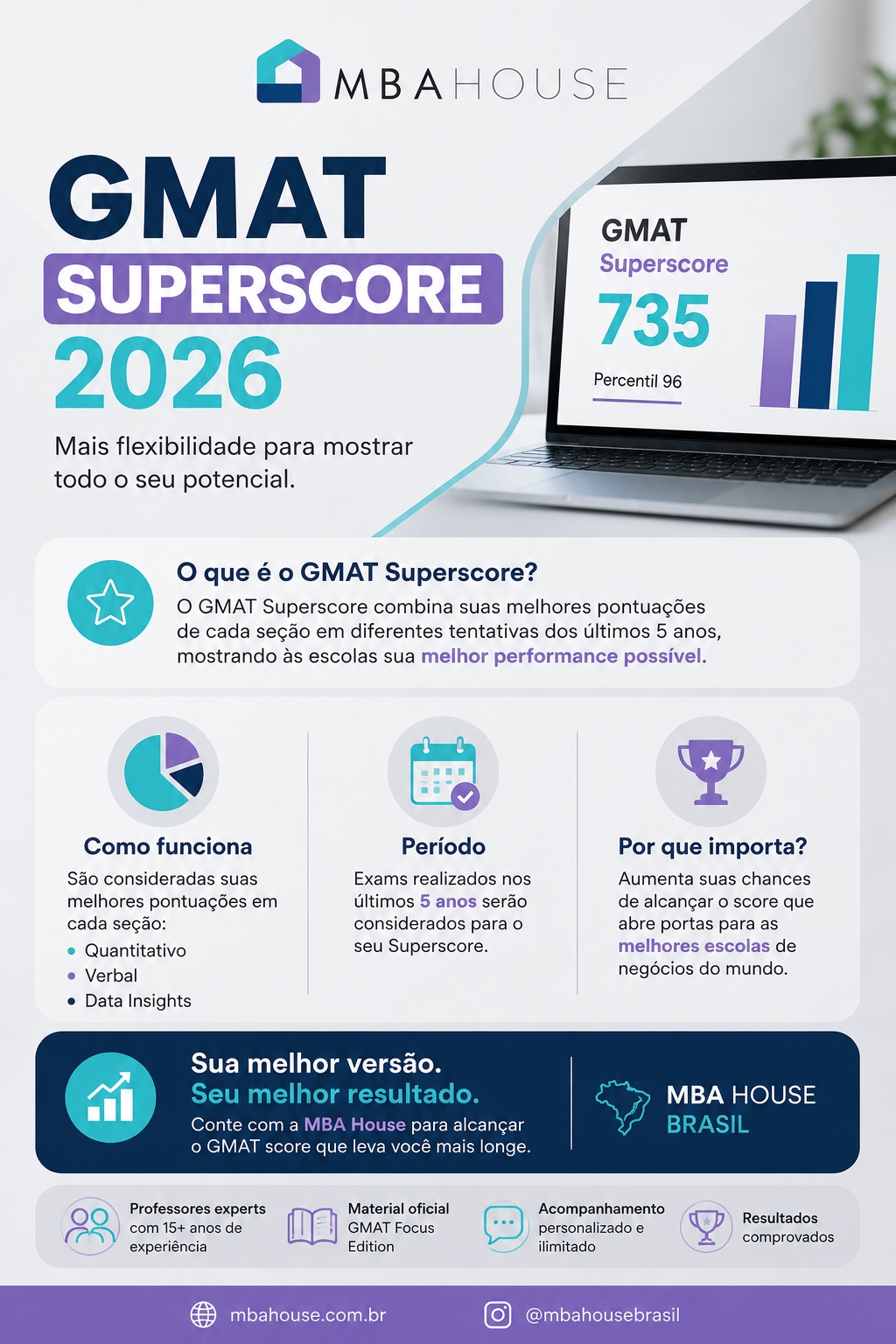 Infográfico da MBA House explicando o GMAT Superscore 2026: como funciona, período de validade de 5 anos e por que importa para admissões em escolas de negócios