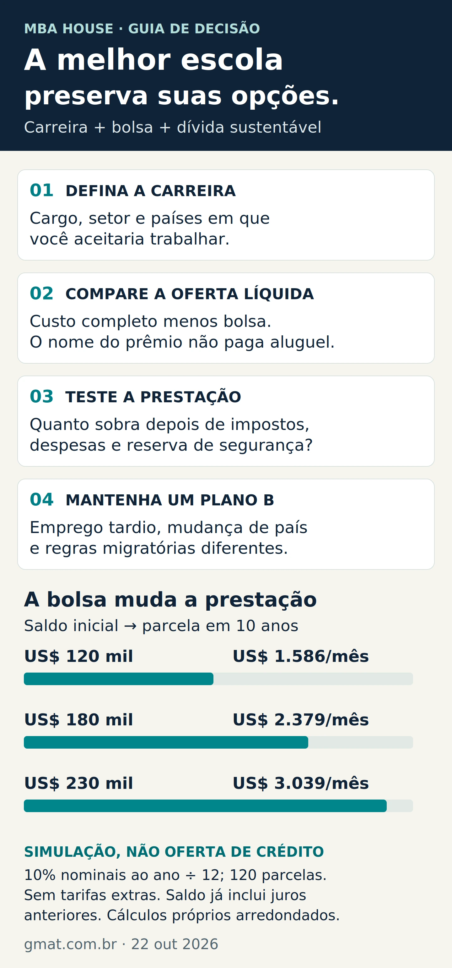 Roteiro para escolher MBA: carreira, custo líquido, prestação e plano B. Simulação a 10% anuais em 120 parcelas: dívida de 120 mil dólares gera 1.586 por mês; 180 mil gera 2.379; 230 mil gera 3.039.