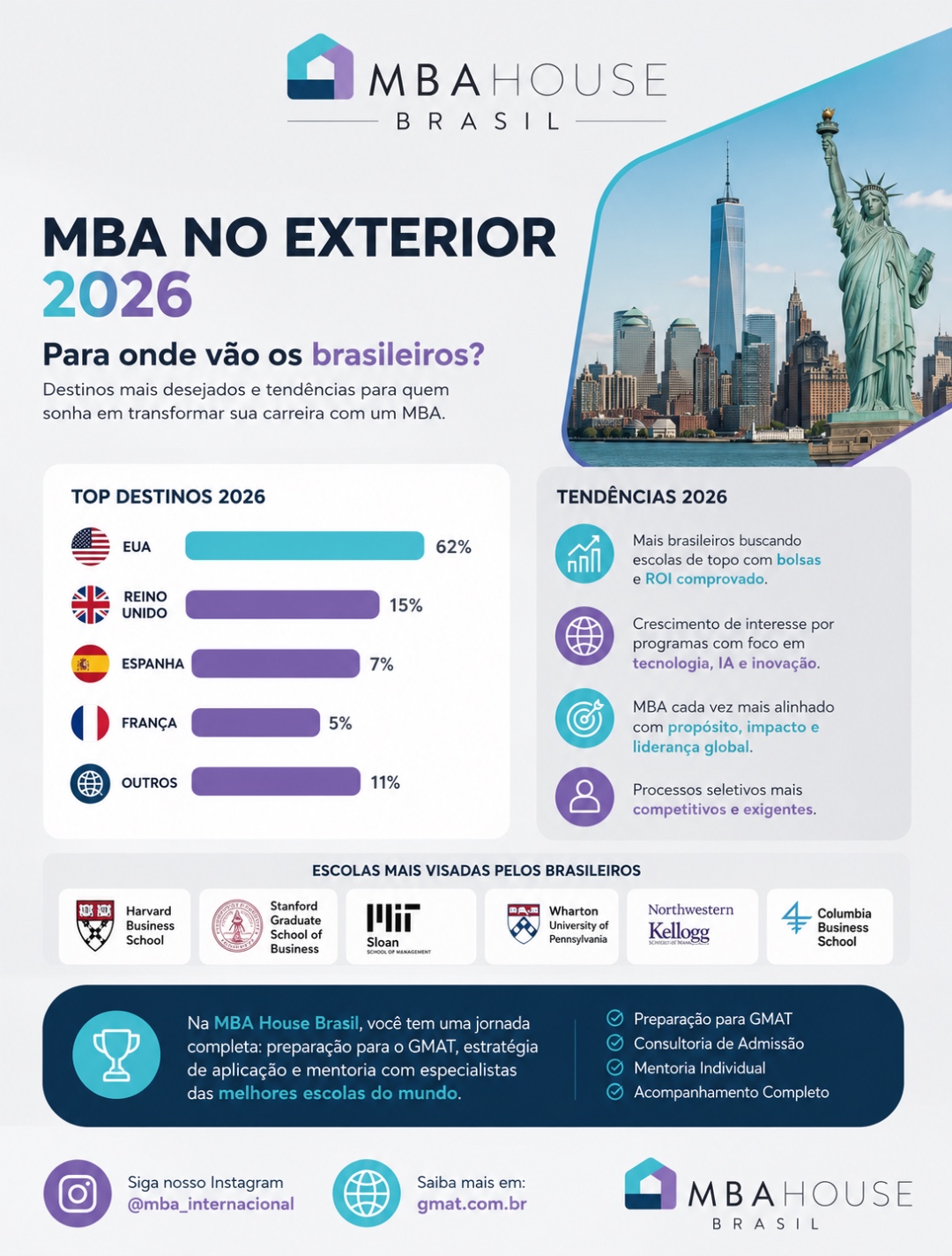 Infográfico da MBA House sobre MBA no exterior em 2026: top destinos dos brasileiros (EUA 62%, Reino Unido 15%, Espanha 7%, França 5%, outros 11%), tendências do ano e escolas mais visadas como Harvard, Stanford, MIT Sloan, Wharton, Kellogg e Columbia