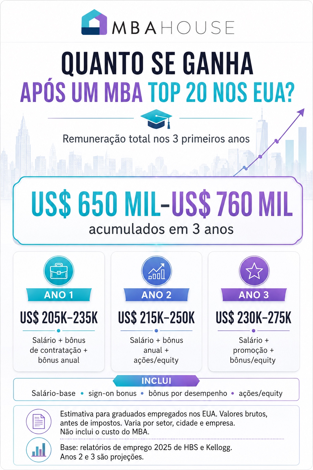 Infográfico MBA House: quanto se ganha após MBA top 20 EUA — US$ 205-235k ano 1, US$ 215-250k ano 2, US$ 230-275k ano 3, US$ 650-760 mil acumulados em 3 anos