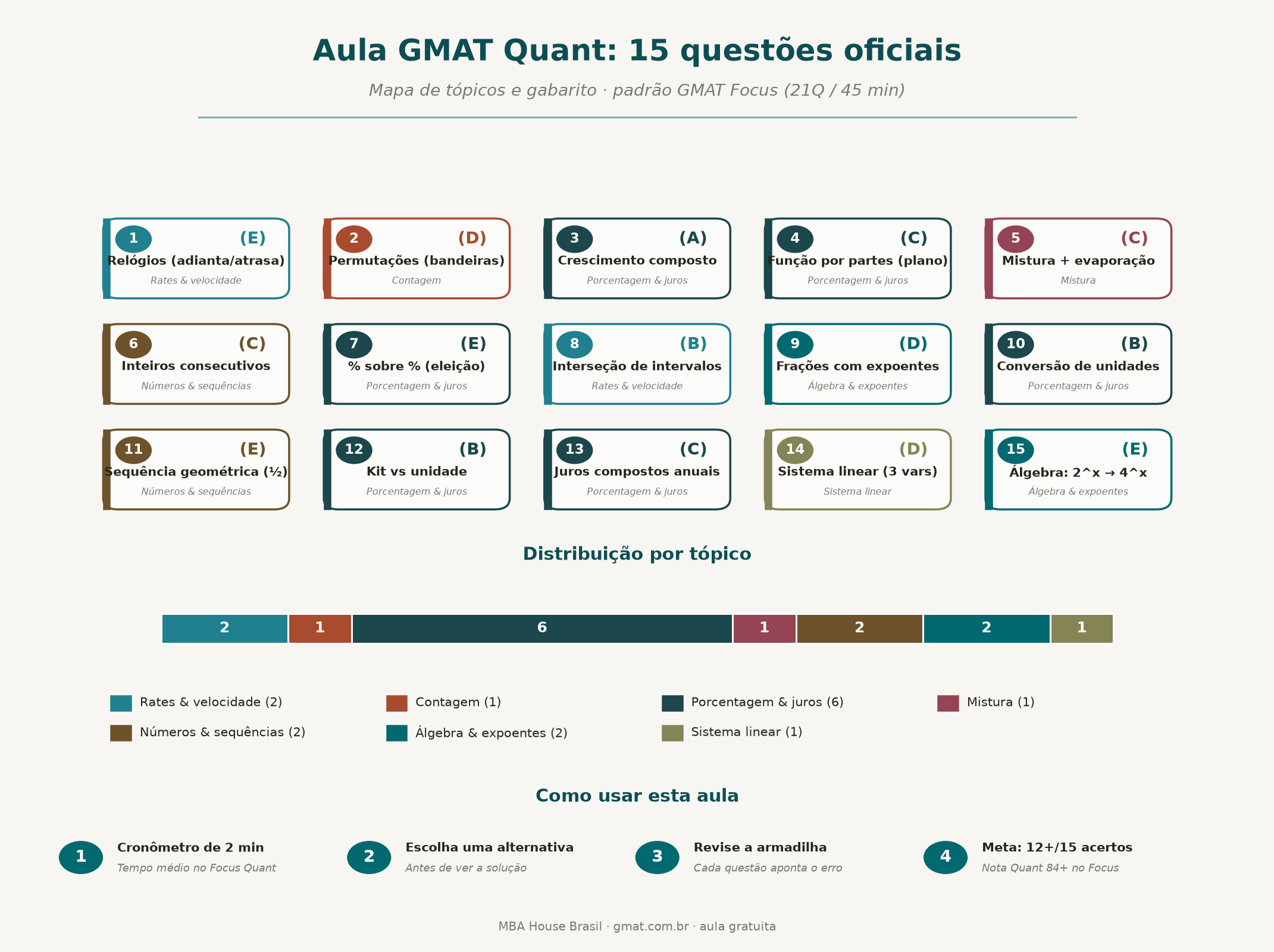 Infográfico com as 15 questões da aula GMAT Quant organizadas por tópico: rates, contagem, porcentagem e juros, mistura, números e sequências, álgebra e expoentes, sistema linear. Cada card mostra número da questão, tópico e gabarito.